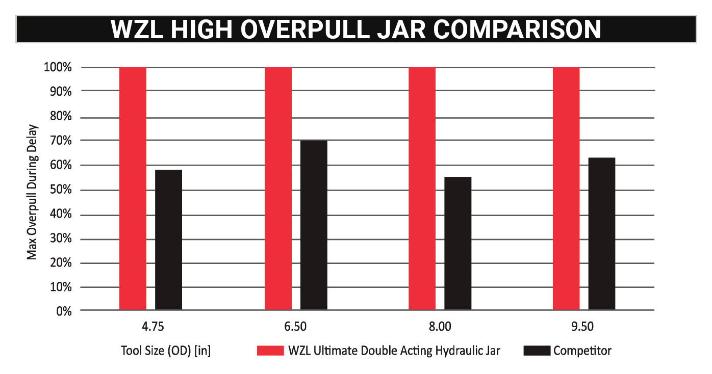 Invest in an insurance policy on which you can rely. Equip yourself with the industry-leading overpull strength of a Wenzel Ultimate drilling jar.