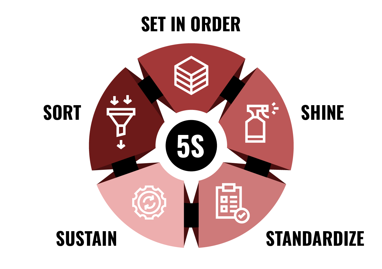 5S is more than tidiness; it’s the daily discipline that stabilizes processes and reveals problems early. The five pillars of the 5S methodology are: Sort, Set in order, Shine, Standardize, Sustain.